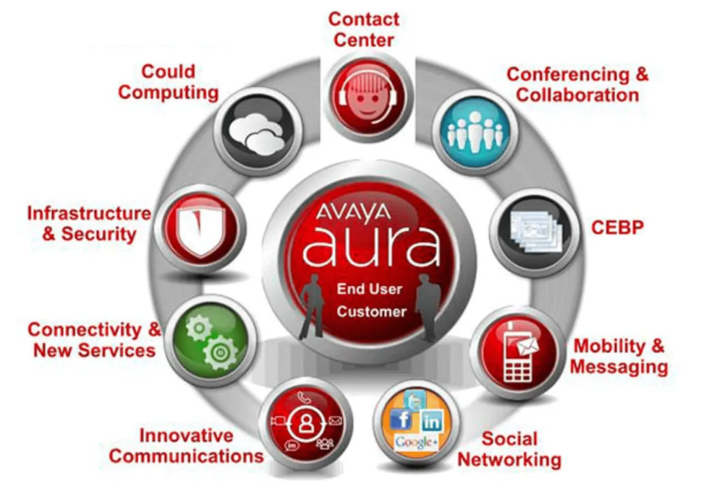 Avaya Aura